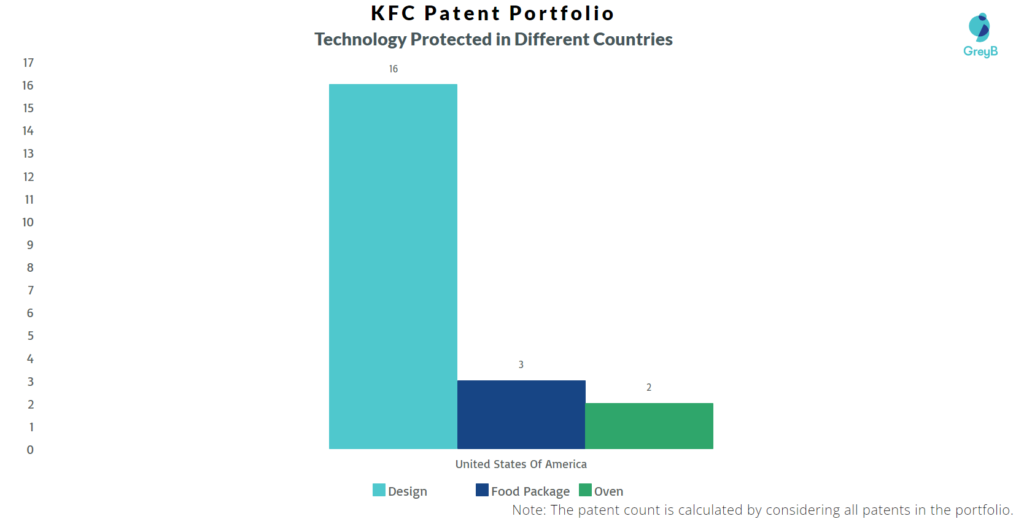 KFC Technology protected in different countries