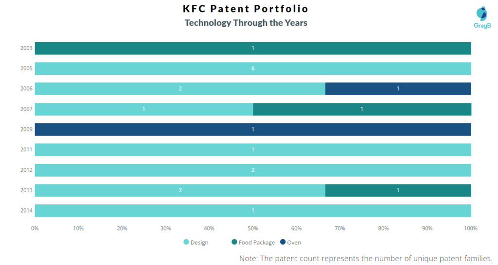 KFC Technology through the years