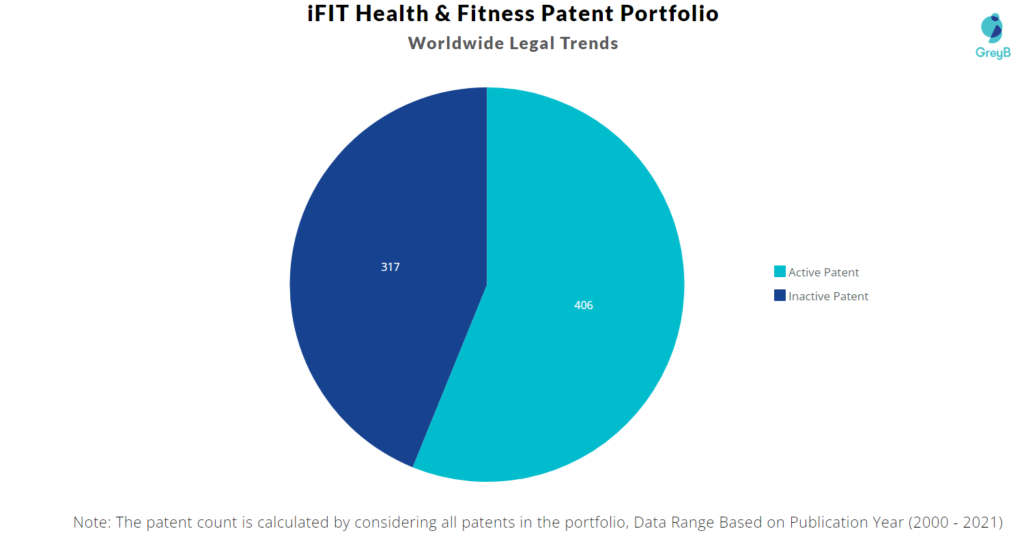 iFIT Health & Fitness Worldwide Legal Trends