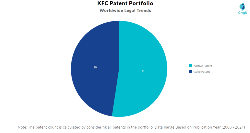 KFC Worldwide Legal Trends