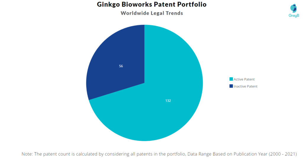 Ginkgo Bioworks Worldwide Legal Trends