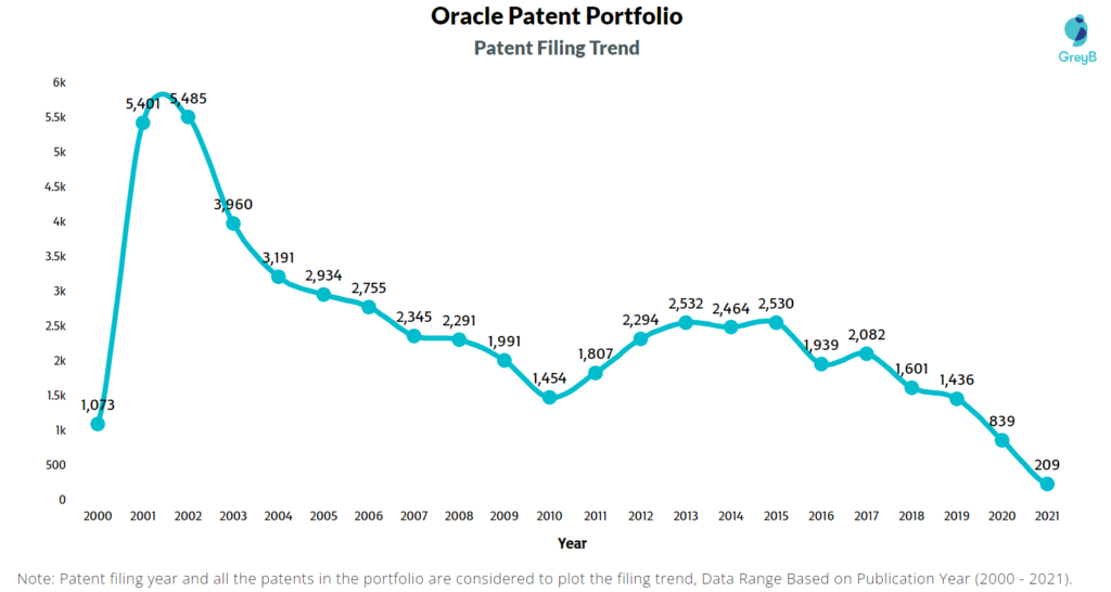 Oracle Patent Filing Trend