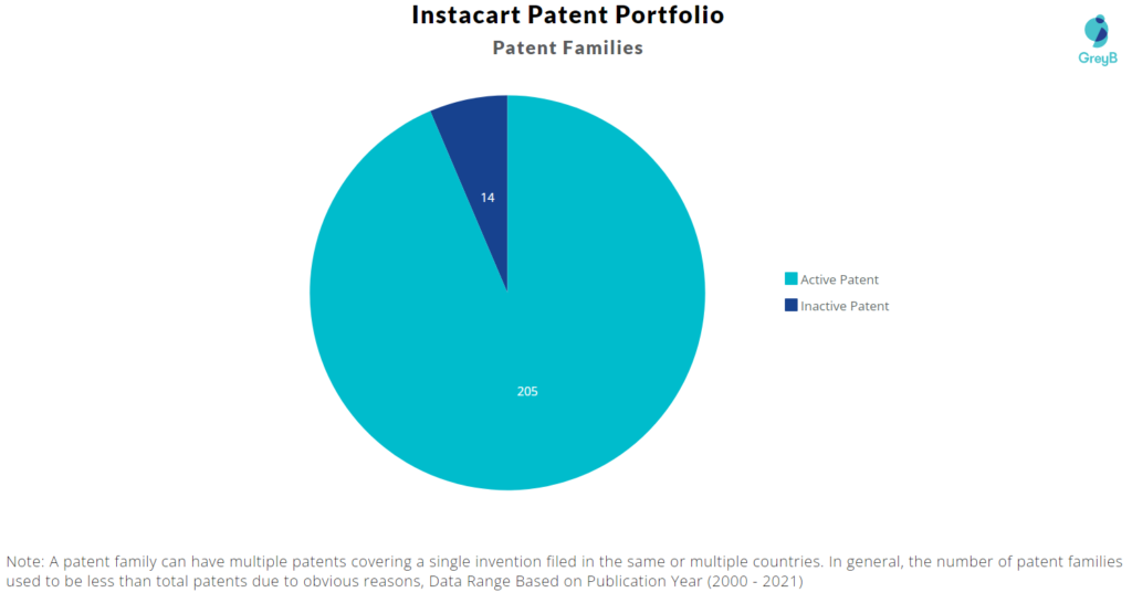 Instacart Patent Portfolio