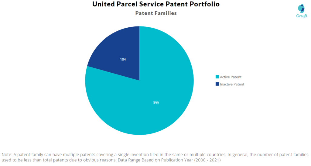 United Parcel Service Patent Portfolio