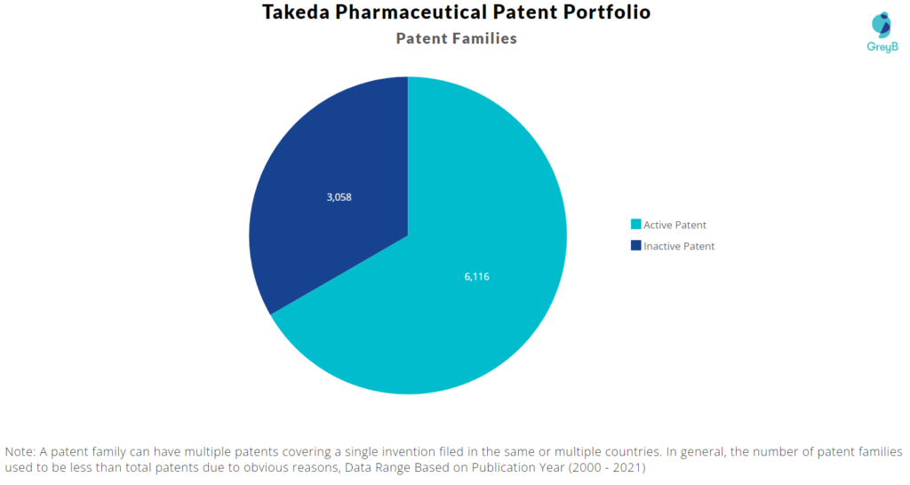 Takeda Pharmaceutical Patent Portfolio