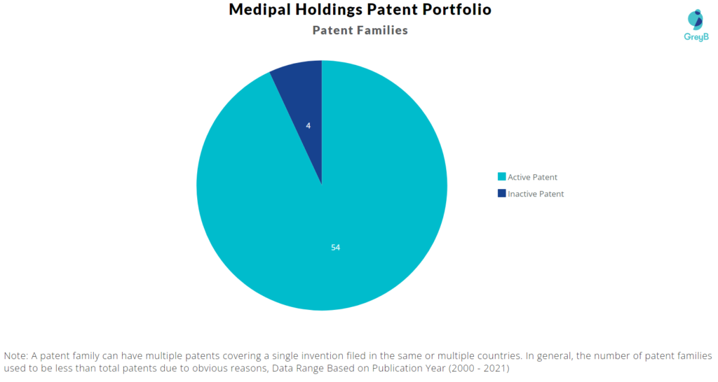 Medipal Holdings Patent Portfolio