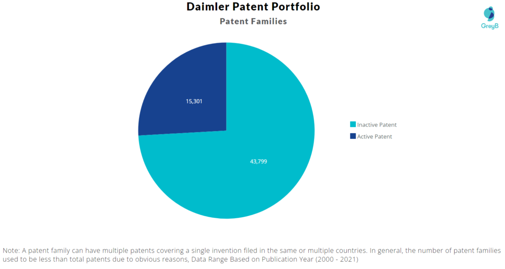 Daimler Patent Portfolio