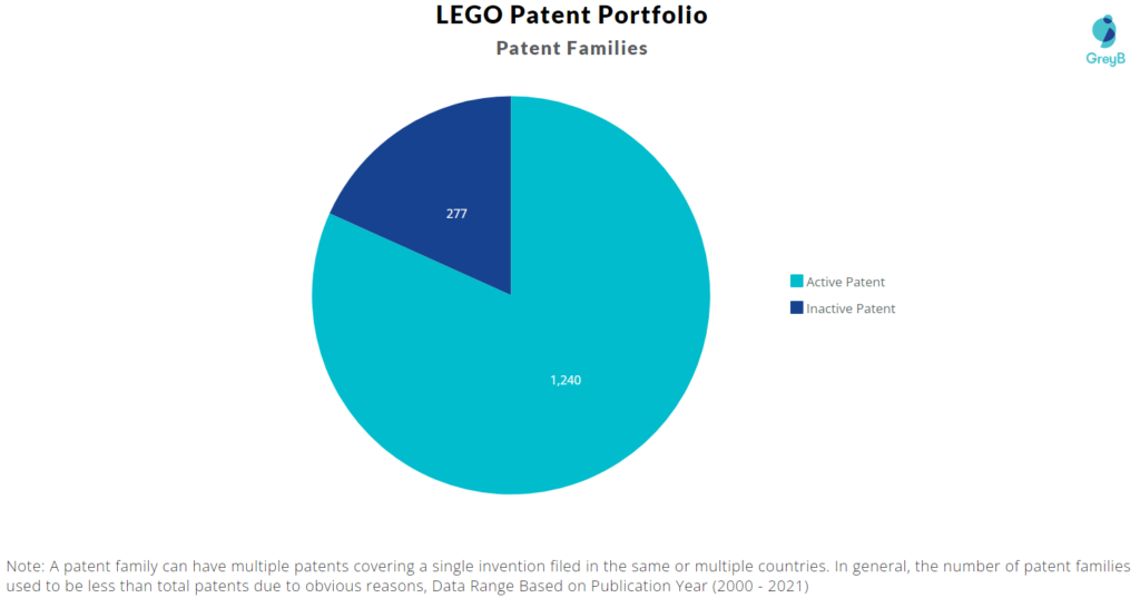 LEGO Patent Portfolio