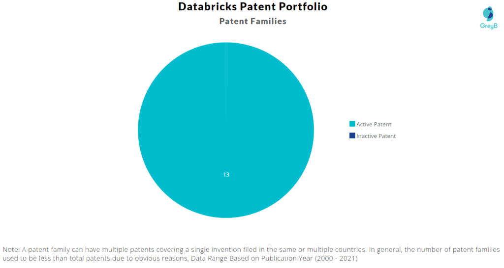 Databricks Patent Portfolio