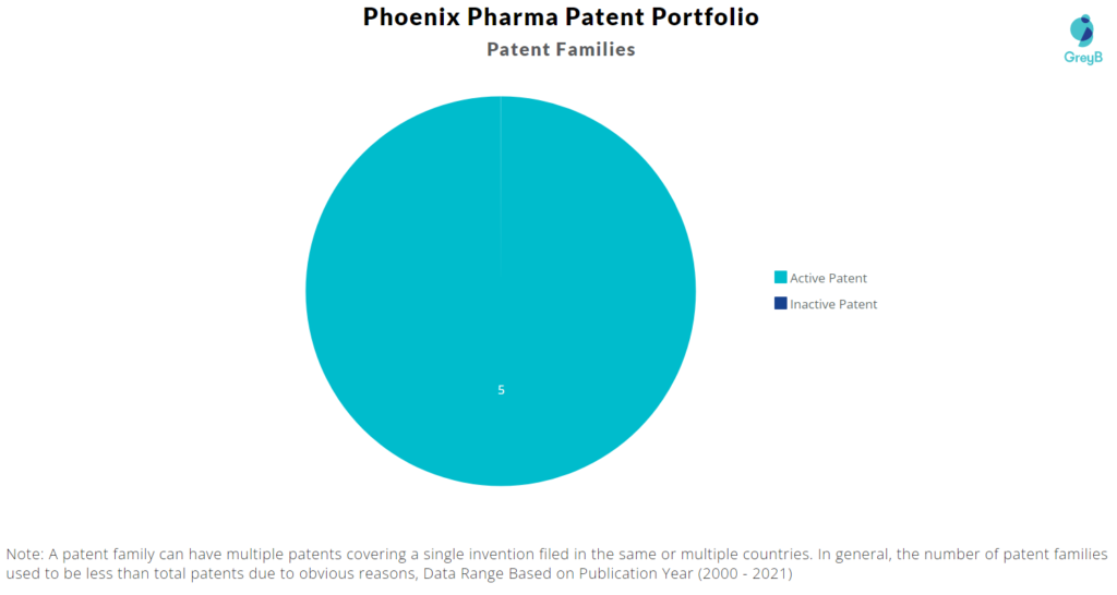 Phoenix Pharma Patent Portfolio