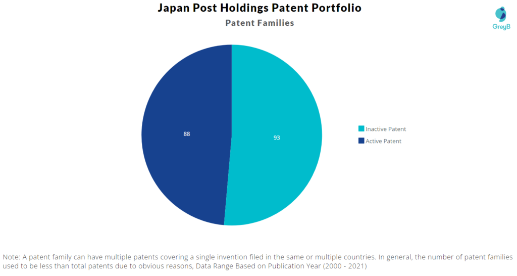 Japan Post Holding Patent Portfolio