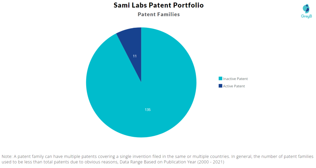 Sami Labs Patent Portfolio