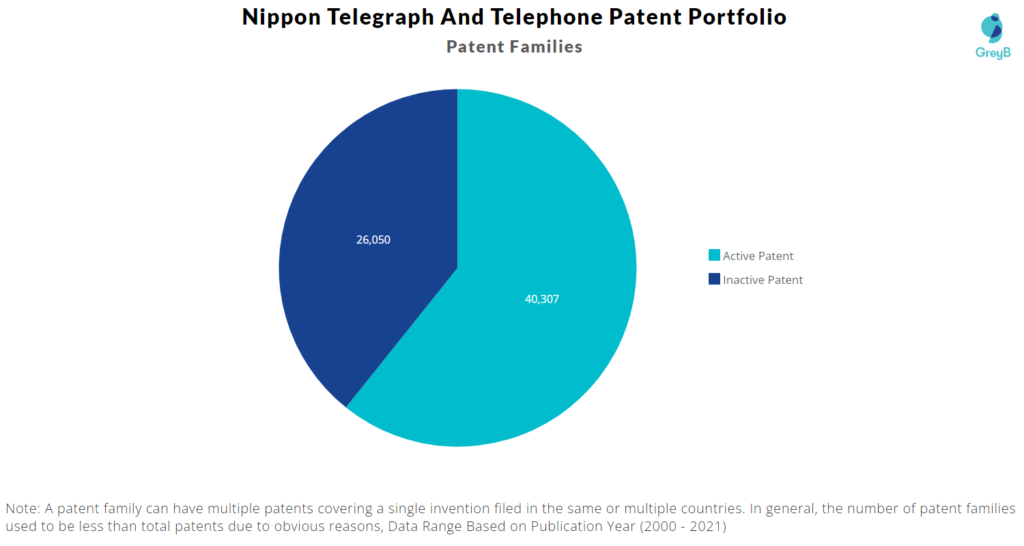 Nippon Telegraph and Telephone Patent Portfolio