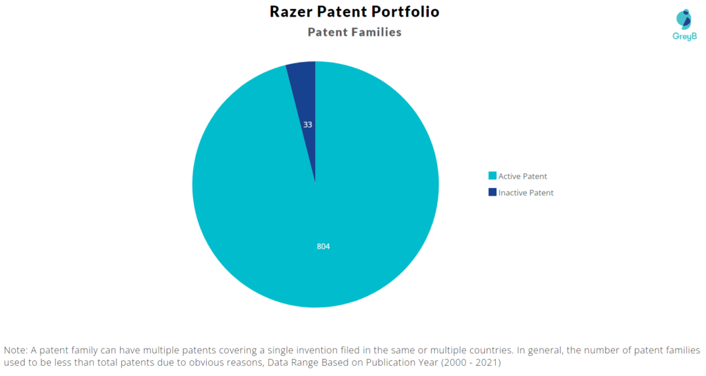 Razer Patent Portfolio