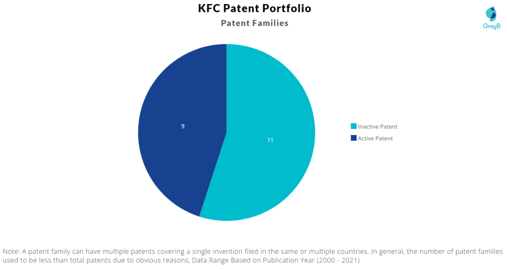 KFC Patent Portfolio