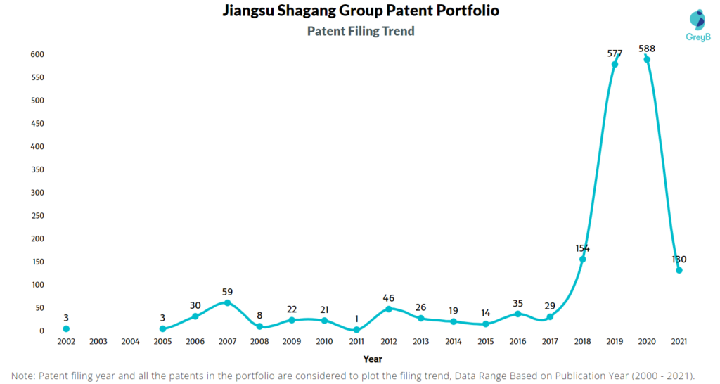 Jiangsu Shagang Group Patent Filing Trend