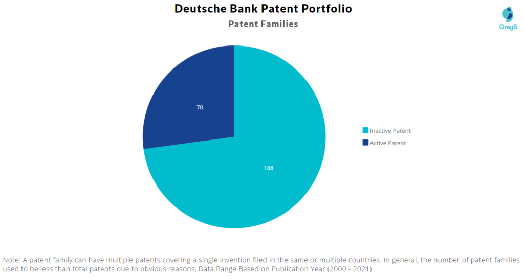 Deutsche Bank Patent Portfolio