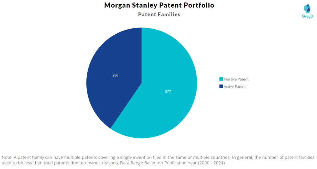 Morgan Stanley Patent Portfolio