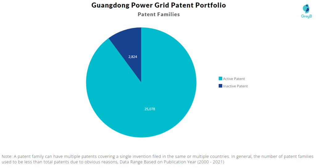 Guangdong Power Grid Patent Portfolio
