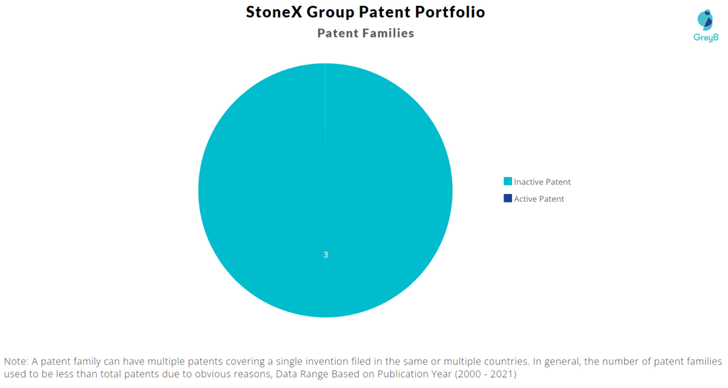 StoneX Group Patent Portfolio