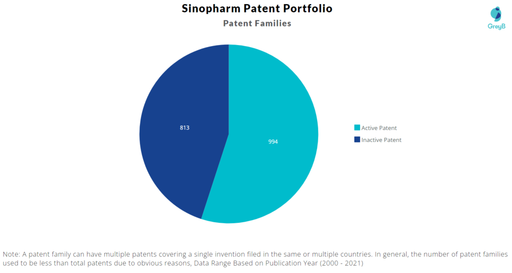 Sinopharm Patent Portfolio