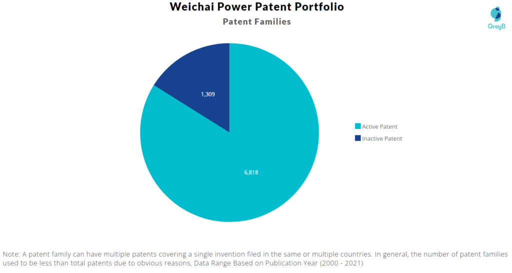 Weichai Power Patent Portfolio
