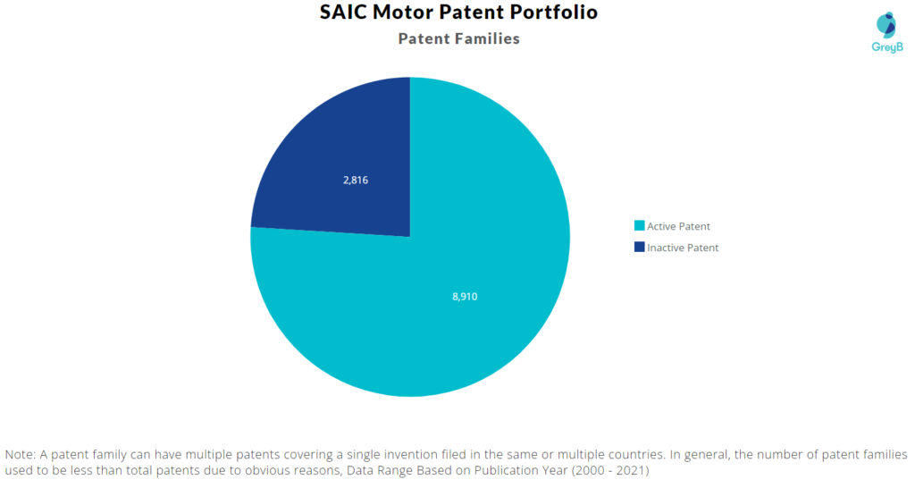 SAIC Motor Patent Portfolio