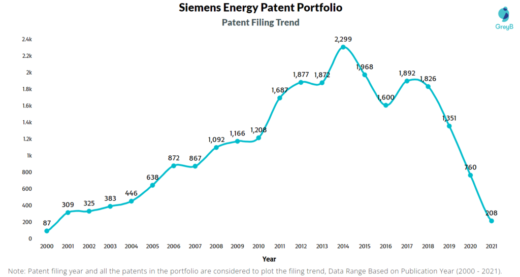 Siemens Energy Patent Filing Trend