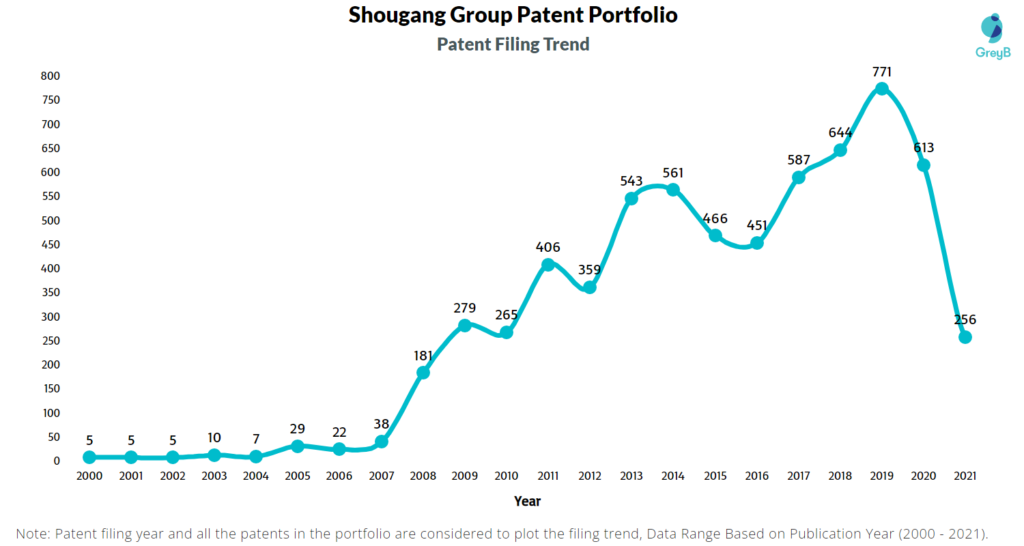 Shougang Group Patent Filing Trend