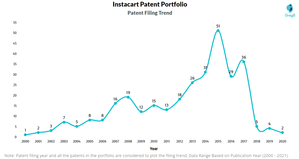 Instacart Patent Filing Trend