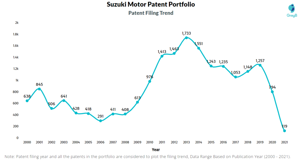Suzuki Motor Patent Filing Trend