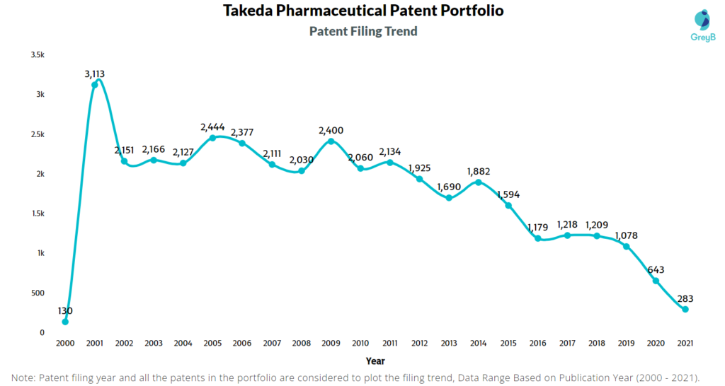 Takeda Pharmaceutical Patent Filing Trend