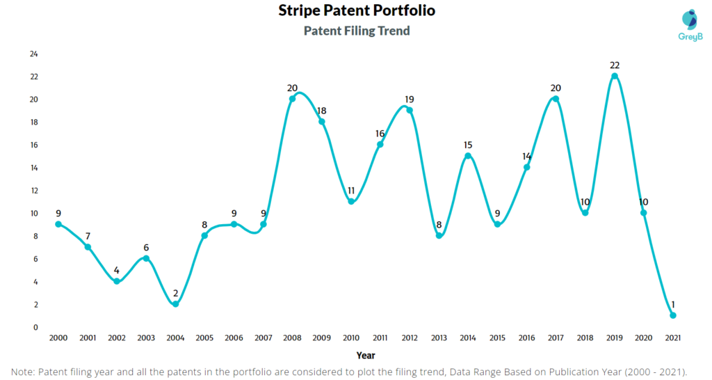Stripe Patent Filing Trend