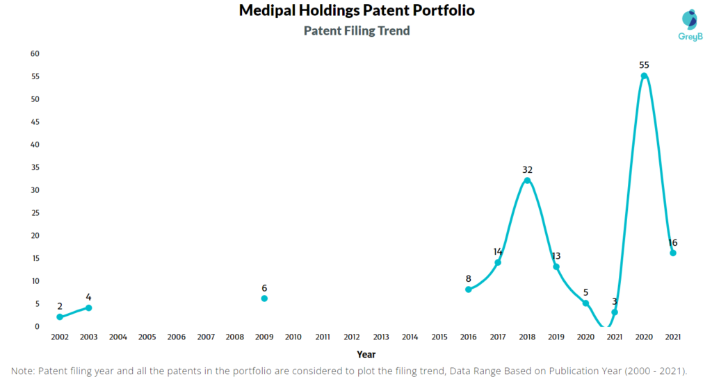 Medipal Holdings Patent Filing Trend