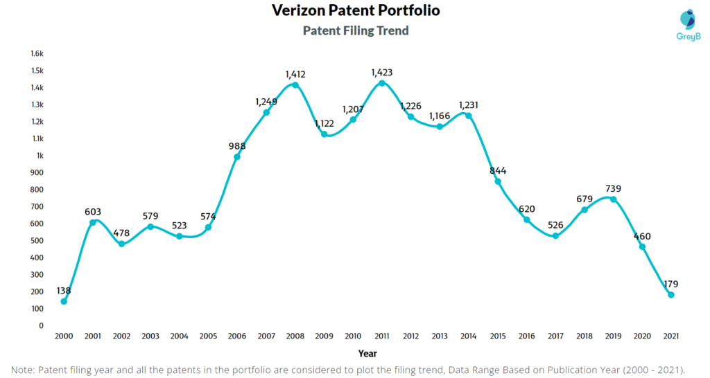 Verizon Patent Filing Trend