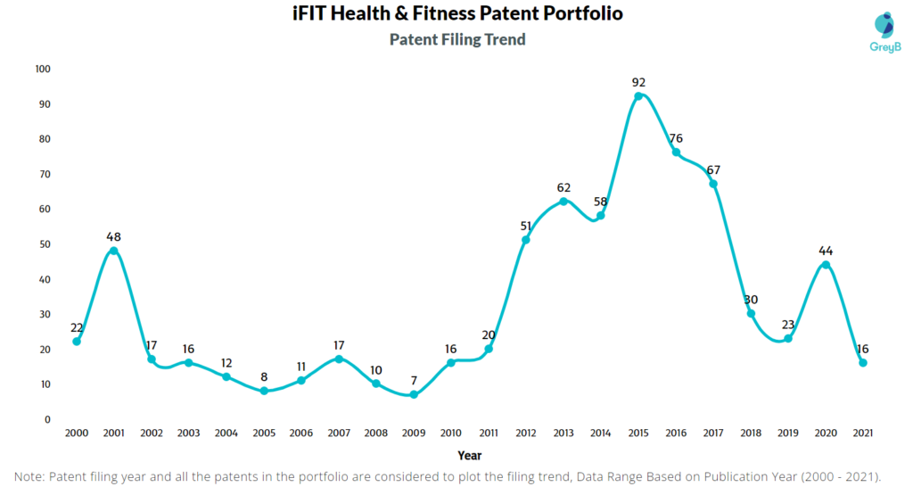 iFIT Health & Fitness Patent Filing Trend
