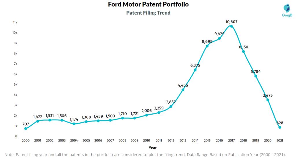 Ford Motor Patent Filing Trend