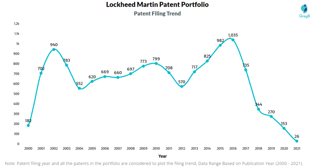 Lockheed Martin Patent Filing Trend