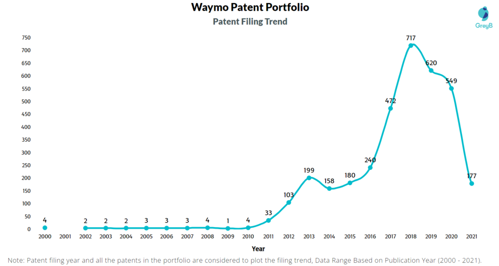 Waymo Patent Filing Trend