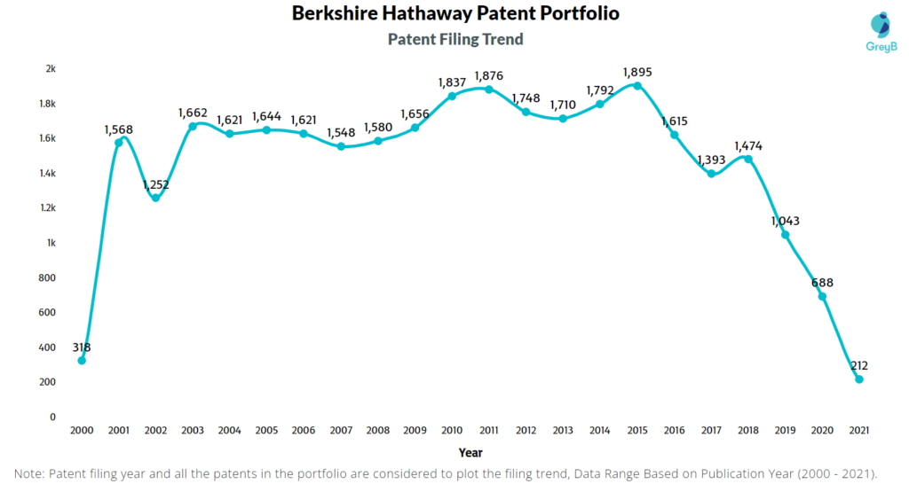 Berkshire Hathaway Patent Filing Trend