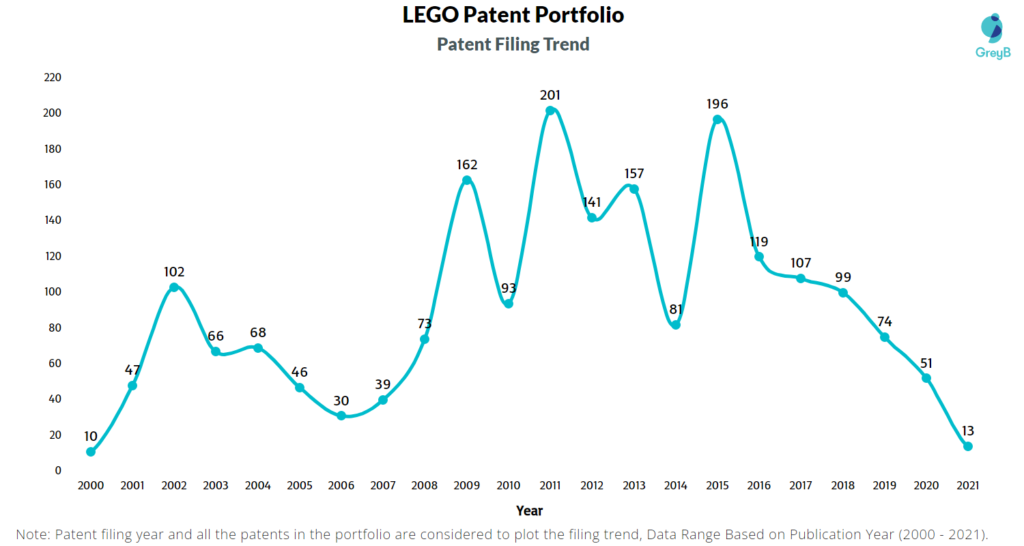 LEGO Patent Filing Trend