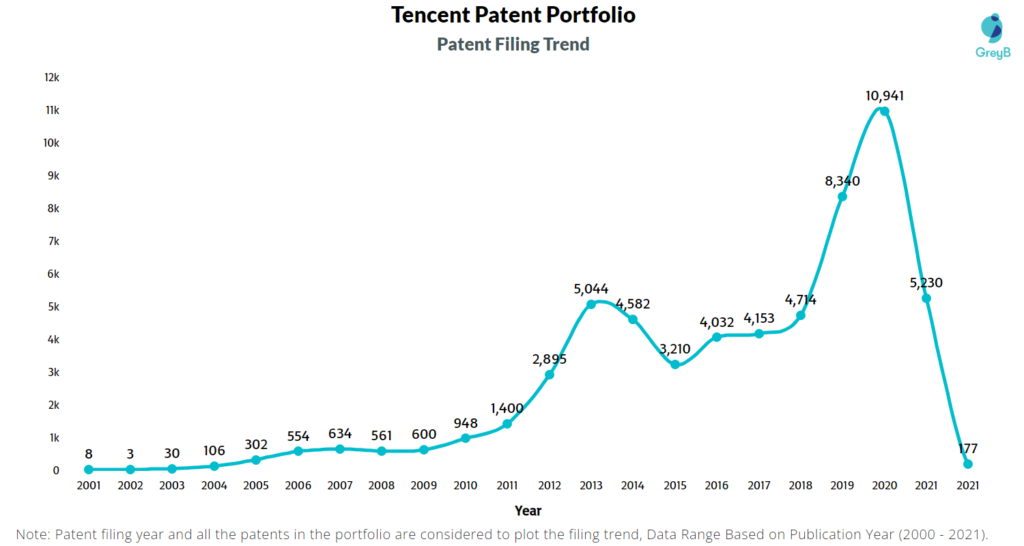 Tencent Patent Filing Trend