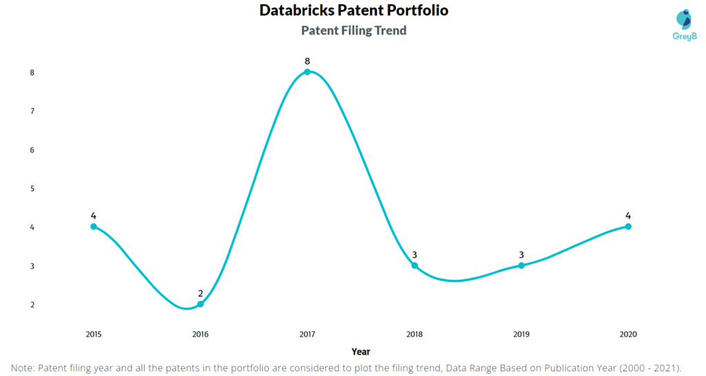 Databricks Patent Filing Trend