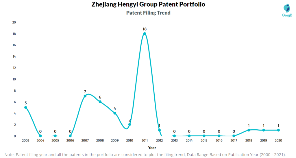 Zhejiang Hengyi Group Patent Filing Trend