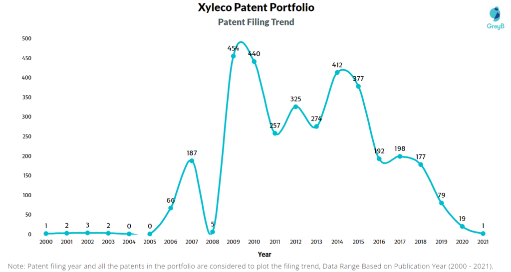Xyleco Patent Filing Trend