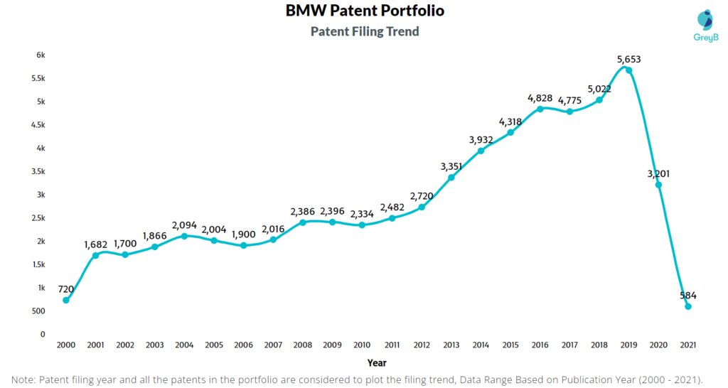 BMW Patent Filing Trend