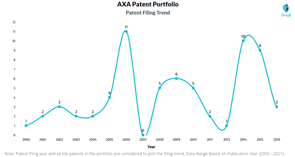 AXA Patent Filing Trend