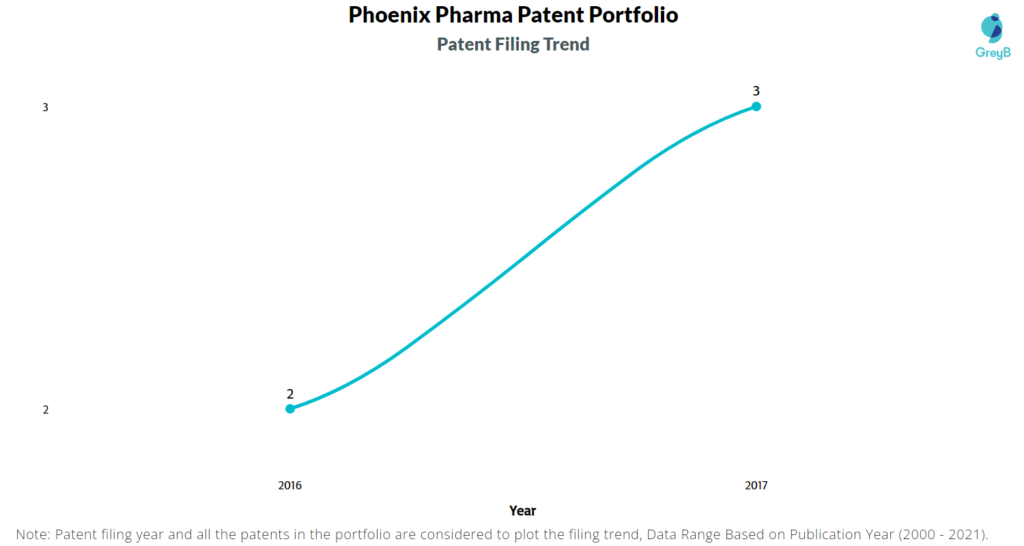 Phoenix Pharma Patent Filing Trend