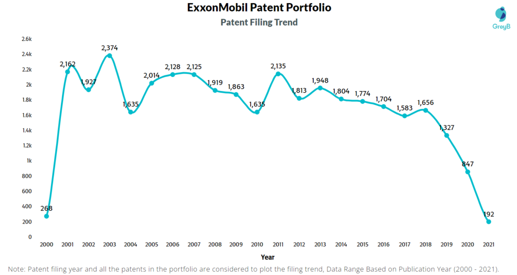 ExxonMobil Patent Filing Trend