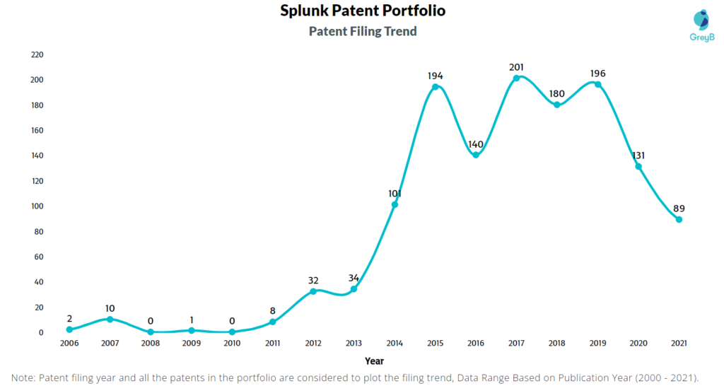 Splunk Patent Filing Trend